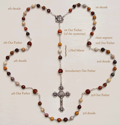 rosary-bead-diagram