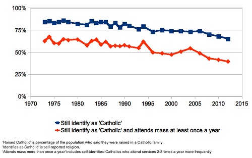 Anglican Vs Catholic Chart