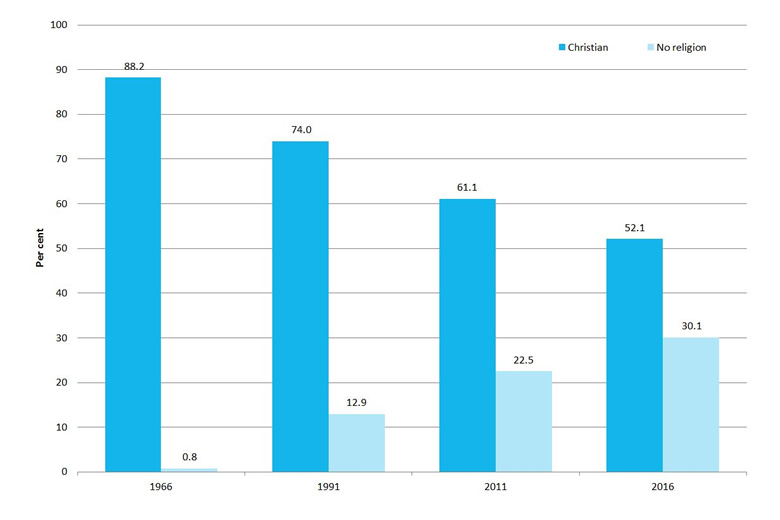 census-2016-Australia-religion