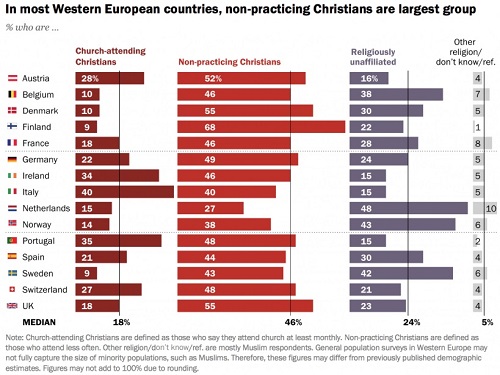 european-non-practicing-christians