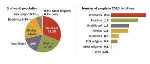 How Many Catholics are in The World - Scripture Catholic